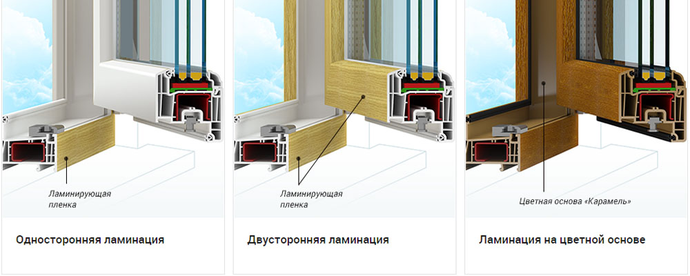 Vidy laminacii okon PVH